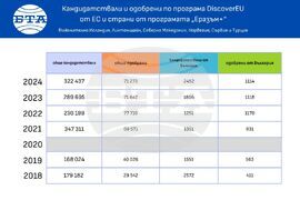 Кандидатствали и одобрени участници в програмата DiscoverEU - инфографика
