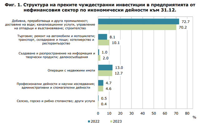 На над 2,6 млрд. евро възлизат преките чуждестранни инвестиции в нефинансовия сектор в област Пловдив през 2023 г.