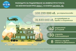 Разходите за подобряване на инфраструктурата на военни бази през 2024 - инфографика
