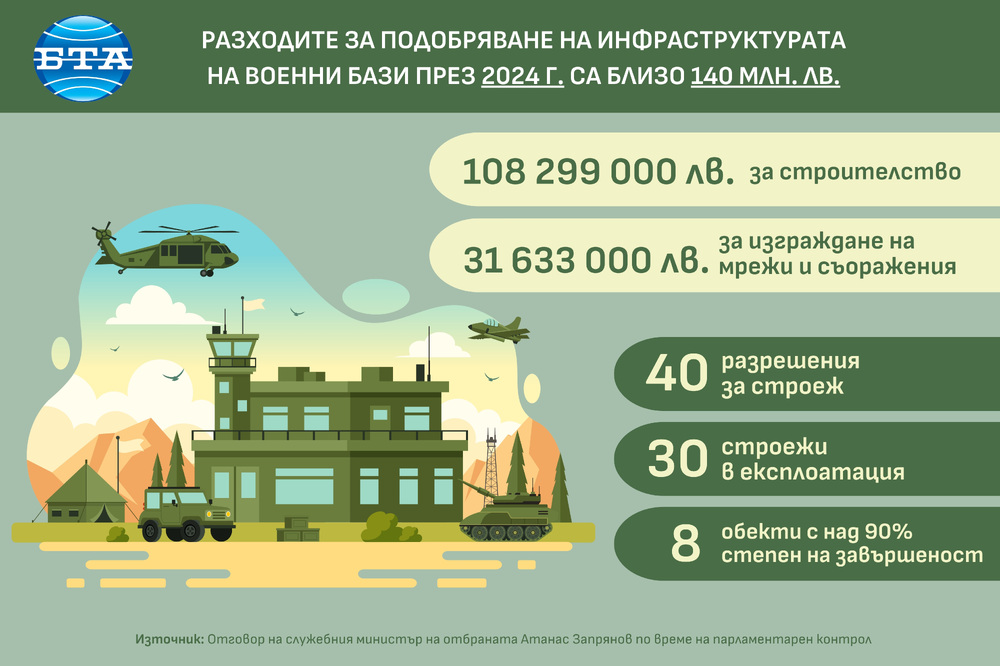 Разходите за подобряване на инфраструктурата на военни бази през 2024 - инфографика