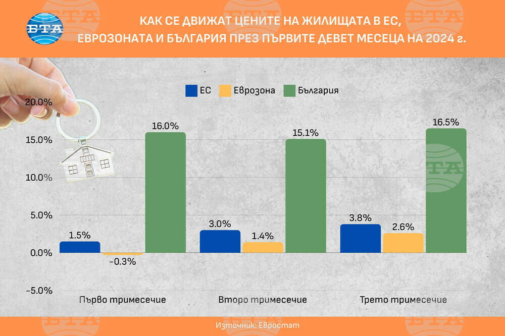 България e с най-голямо увеличение на цените на жилищата в ЕС през третото тримесечие на 2024 г., по данни на Евростат