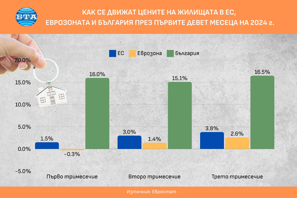  Как се движат цените на жилищата в ЕС, еврозоната и България през първите девет месеца на 2024 г.