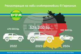 Регистрация на нови електромибили в Германия