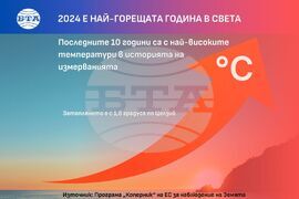 Изминалата година е най-горещата, откакто се води статистика, а скокът в средната температура е притеснително голям