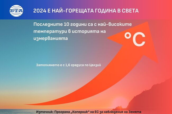 Изминалата година е най-горещата, откакто се води статистика, а скокът в средната температура е притеснително голям