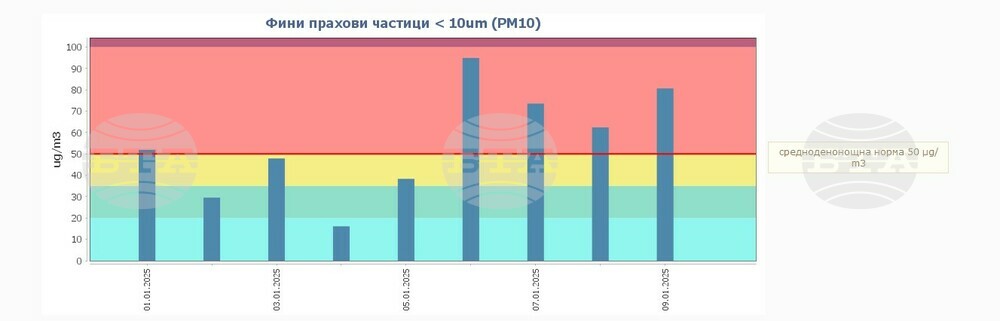 Битовото отопление вдигна нивата на фините прахови частици в Русе, съобщиха от екоинспекцията
