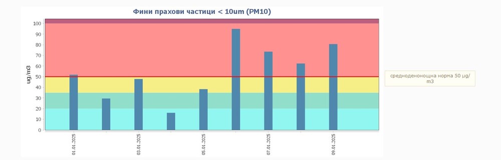 Битовото отопление вдигна нивата на фините прахови частици в Русе, съобщиха от екоинспекцията