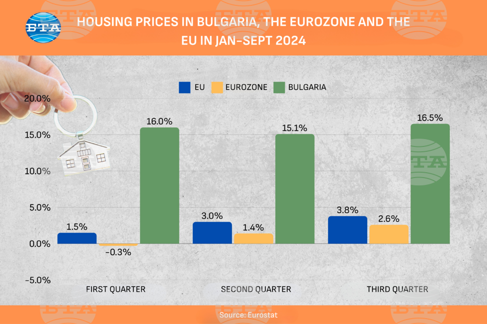 Bulgaria Sees Highest House Prices Increase in EU in Q3 2024