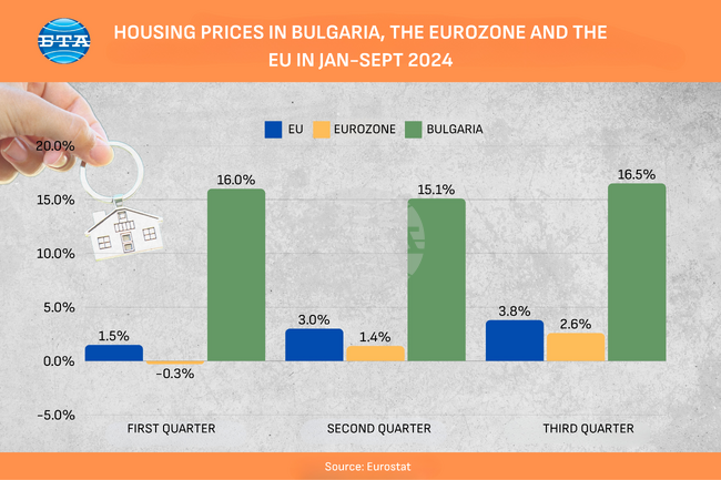Bulgaria Sees Highest House Prices Increase in EU in Q3 2024