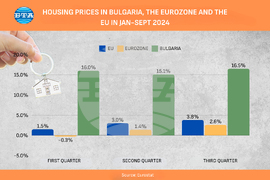 Housing prices - Bulgaria - EU - Eurozone -Jan-Sept 2024
