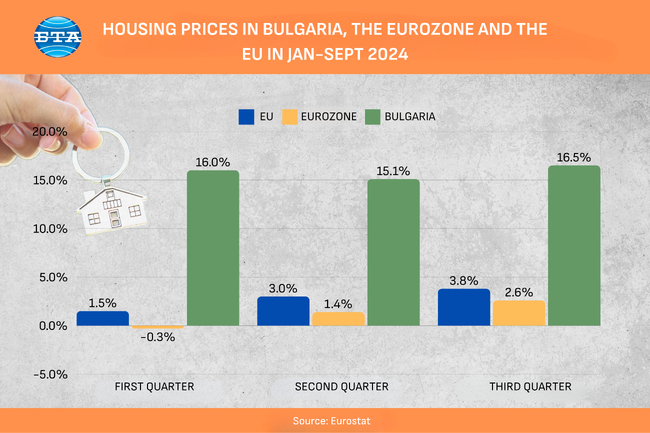 Housing prices - Bulgaria - EU - Eurozone -Jan-Sept 2024