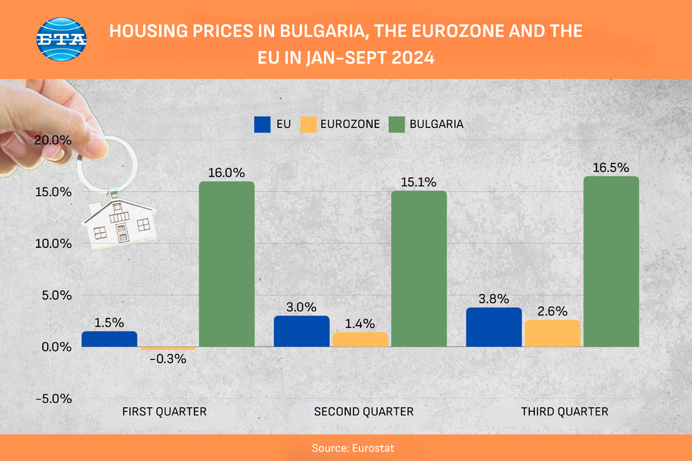 Housing prices - Bulgaria - EU - Eurozone -Jan-Sept 2024