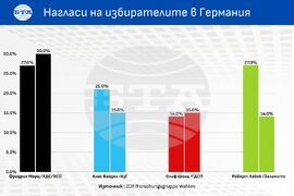 Нагласи на избирателите в Германия