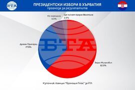 Хърватия - президентски избори - анкета