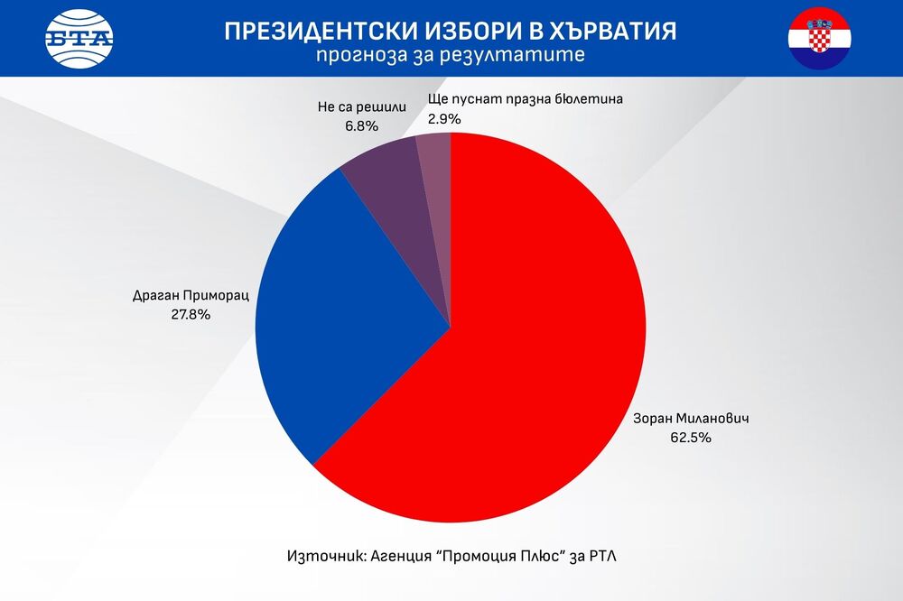 Една от последните анкети преди президентските избори в Хърватия предвижда победа за настоящия президент Зоран Миланович