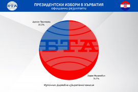 Хърватия - президентски избори - резултати - инфографика