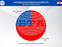 Хърватия - президентски избори - резултати - инфографика