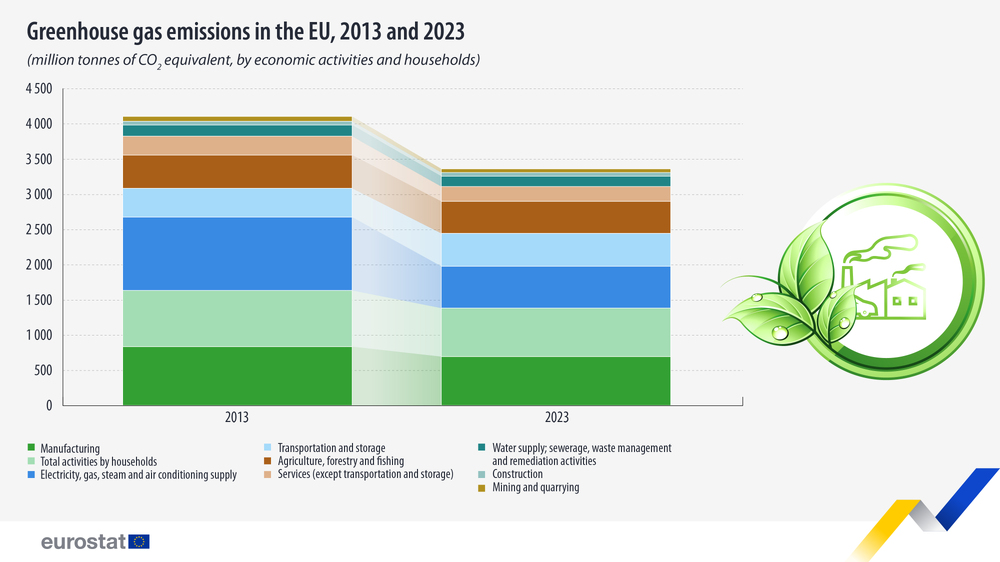 Greenhouse Gas Emissions in Bulgaria Reduced by 37.4% in 2013-2023 Period