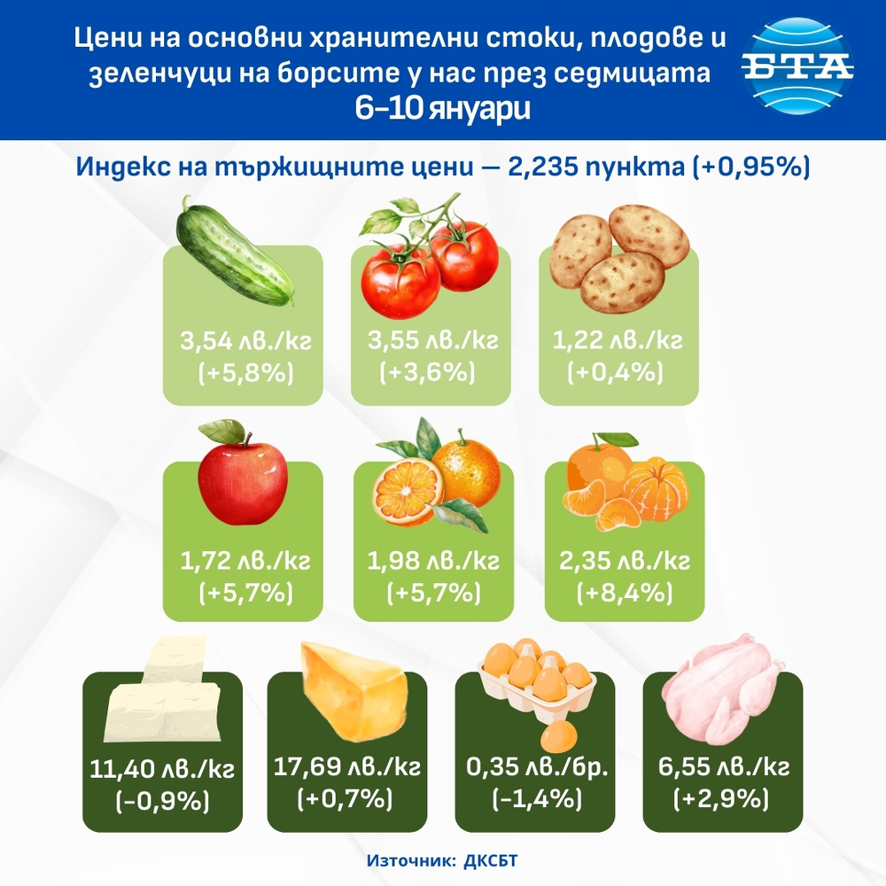 Повечето плодове и зеленчуци са поскъпнали на борсите у нас през миналата седмица, сочат данни на ДКСБТ