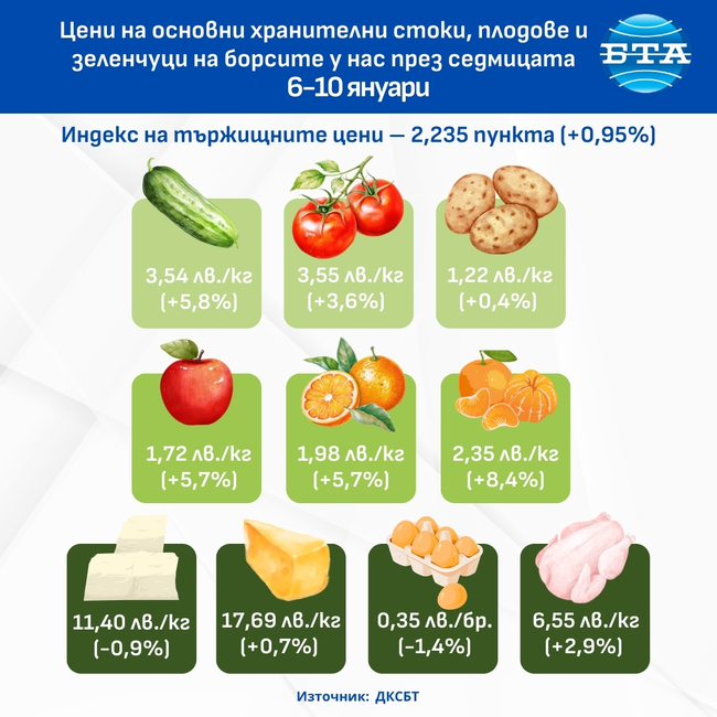 Повечето плодове и зеленчуци са поскъпнали на борсите у нас през миналата седмица, сочат данни на ДКСБТ