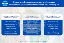 Издадени от Българската агенция за инвестиции сертификати за инвестиционни проекти през 2024 година