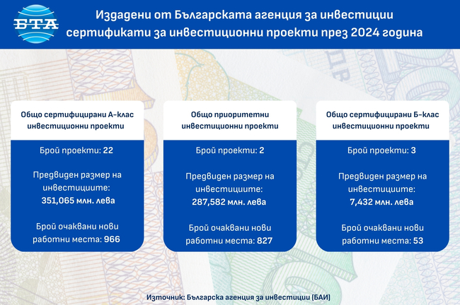 Българската агенция за инвестиции е връчила общо 25 сертификата клас "А" и "Б" през 2024 година