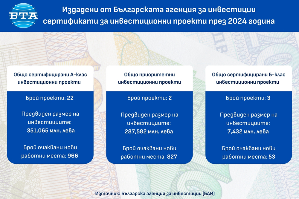 Издадени от Българската агенция за инвестиции сертификати за инвестиционни проекти през 2024 година