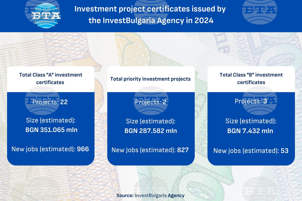 Agency Grants 25 Class A and B Investment Project Certificates in 2024