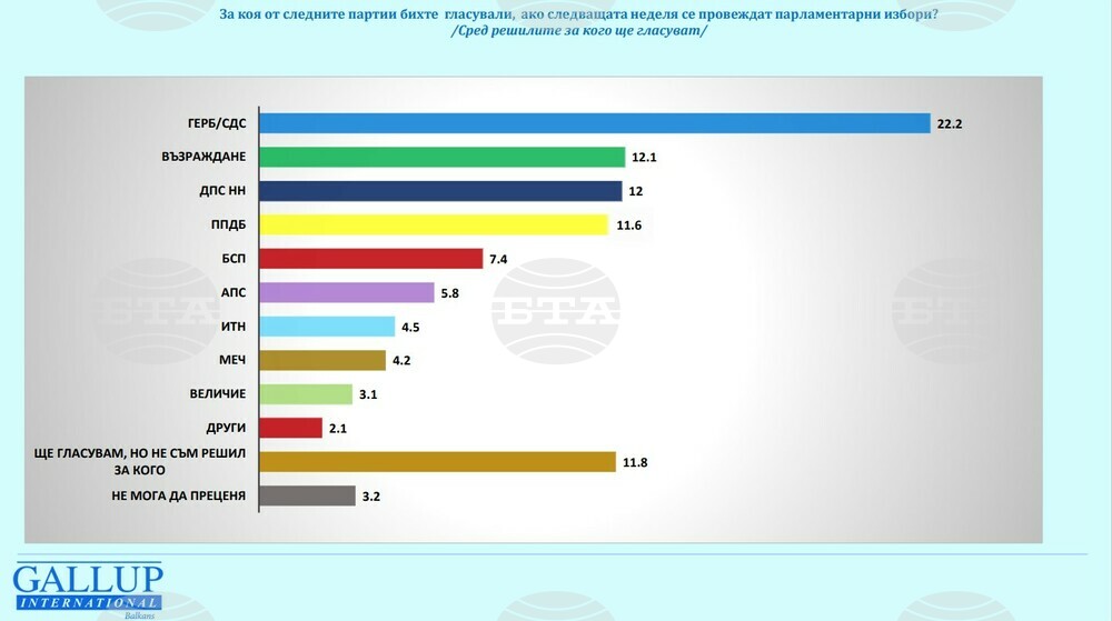 Осем партии биха влезли в парламента, ако има избори следващата неделя, сочи проучване на „Галъп интернешънъл“