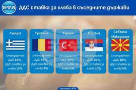 Балкански страни - хляб - ДДС - цени