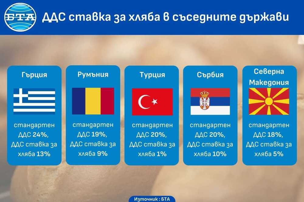 Колко струва хлябът в съседните страни и с какъв ДДС е обложен