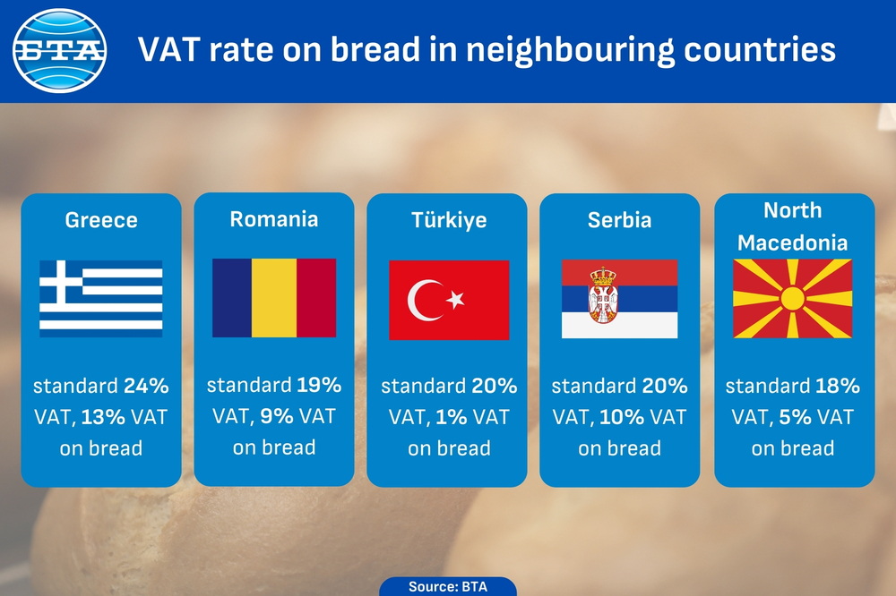 Bread Prices in Bulgaria's Neighbouring Countries