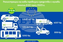 Новорегистрираните превозни средства с нулеви емисии в ЕС през 2023 г. са над 10 пъти повече от нивата през 2018 г., по данни на Евростат