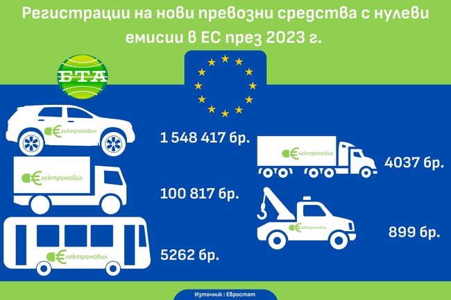 Новорегистрираните превозни средства с нулеви емисии в ЕС през 2023 г. са над 10 пъти повече от нивата през 2018 г., по данни на Евростат