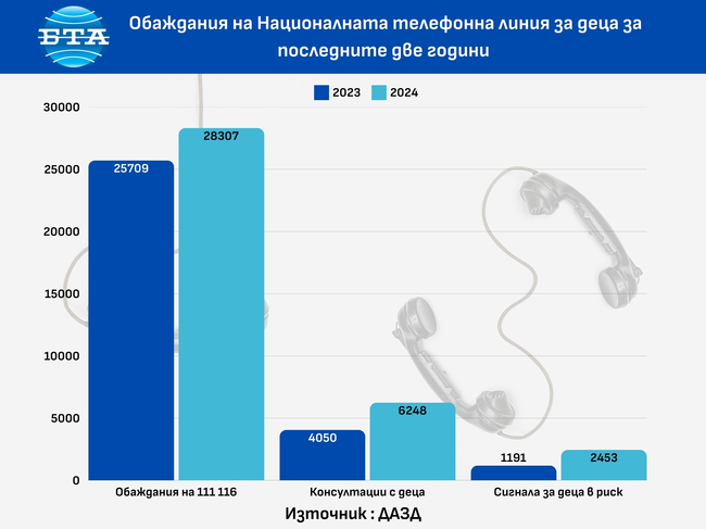 През 2024 г. обажданията на Националната телефонна линия за деца са над 28 хиляди, съобщиха от Държавната агенция за закрила на детето