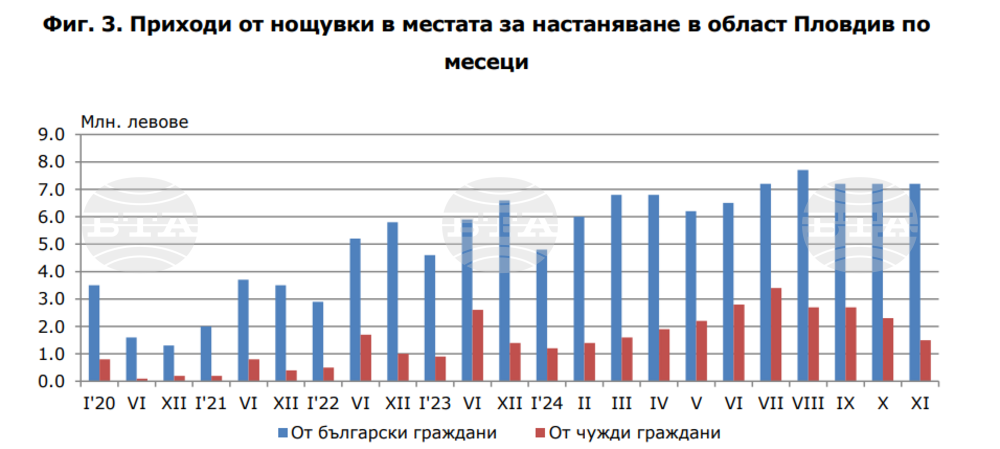 Общо 8,7 млн. лв. са приходите от нощувки през ноември 2024 г. в област Пловдив