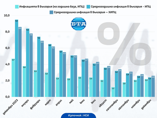 Инфлацията в България