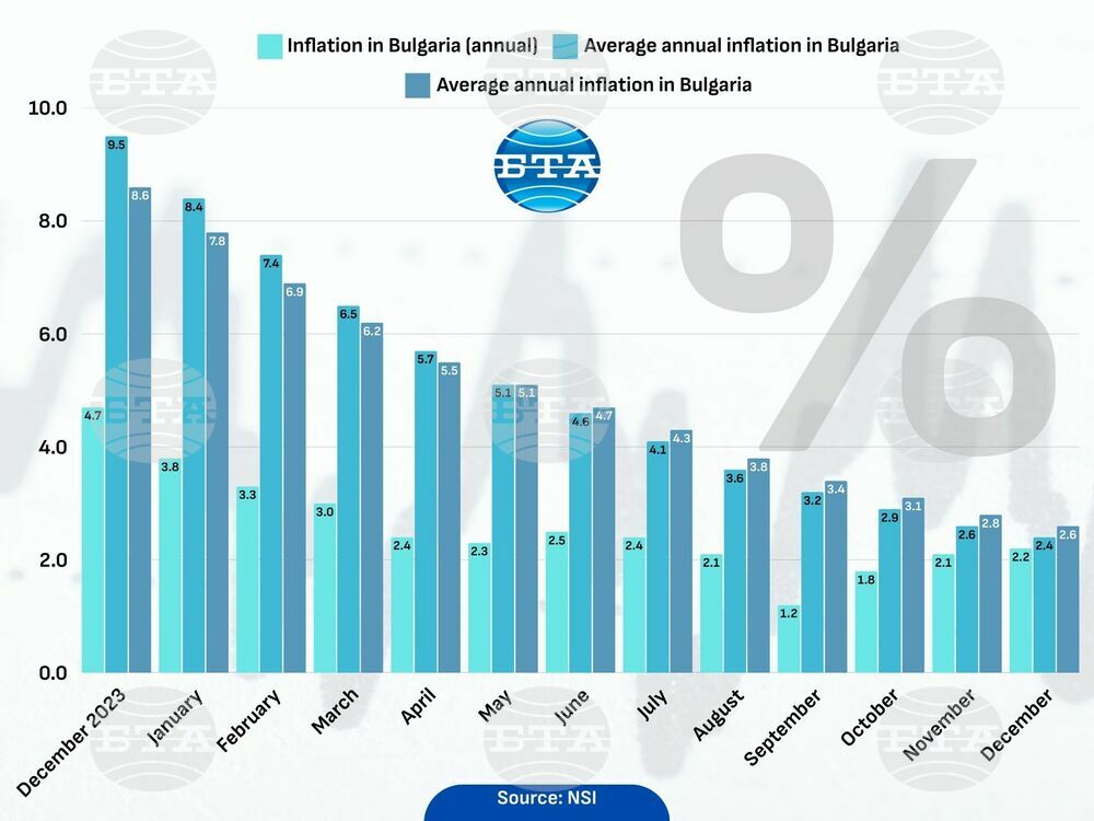 Inflation Rate in Bulgaria at 2.1% in December Y/Y