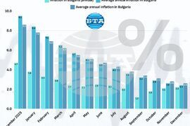 Inflation - Bulgaria - December - Yearly