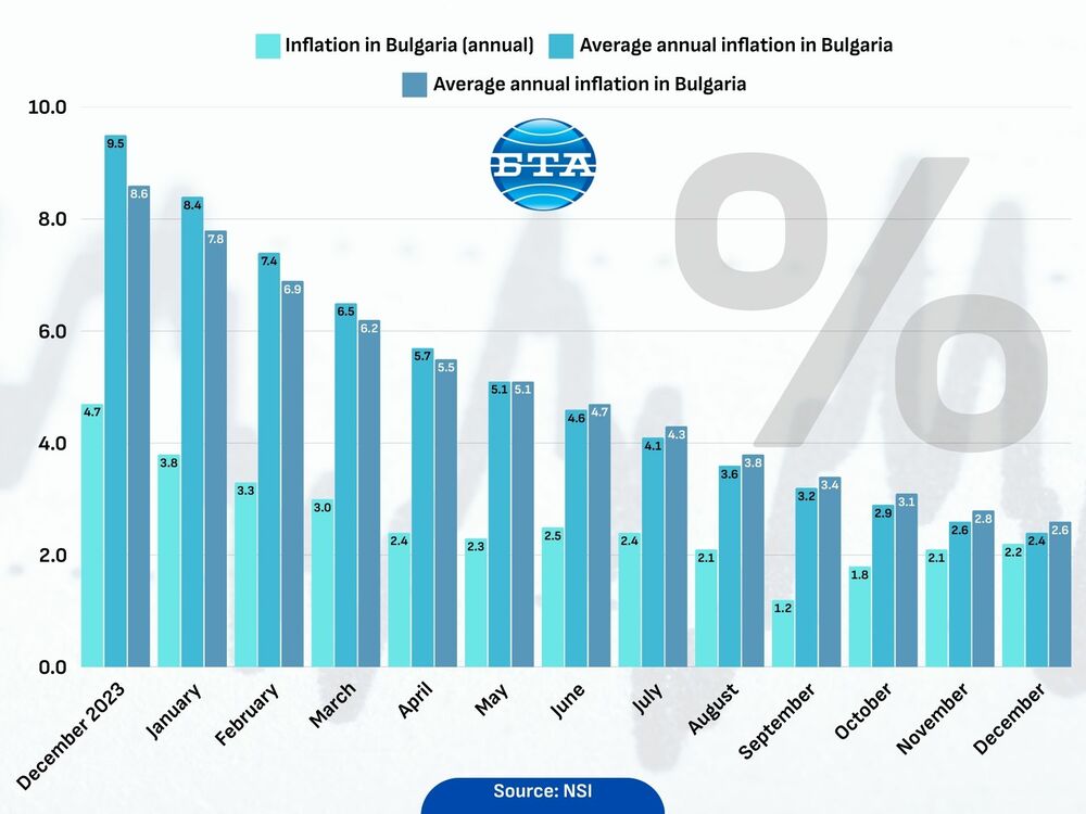 Inflation - Bulgaria - December - Yearly