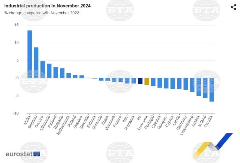 Промишленото производство през ноември в ЕС и еврозоната се свива на годишна база, а в България расте, по данни на Евростат