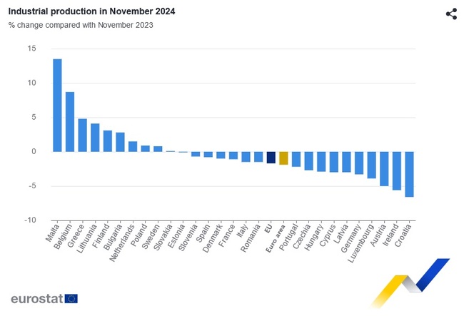 Industrial Production Up by 2.8% in Bulgaria, Down by 1.7% in EU in November Y/Y