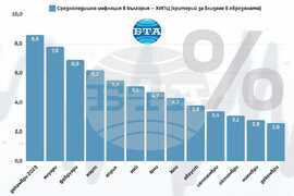 Средногодишна инфлация в България - ХИПЦ (критерий за влизане в еврозоната)