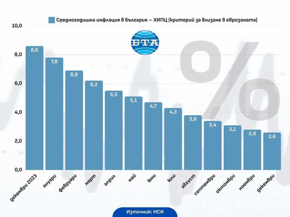 Годишната инфлация за декември е 2,2 на сто, съобщи НСИ