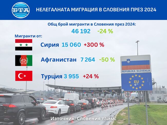Нелегалната миграция в Словения е намаляла с почти една четвърт през 2024 година