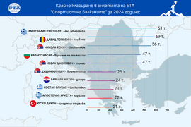 Спортист на Балканите на БТА - анкета - инфографика