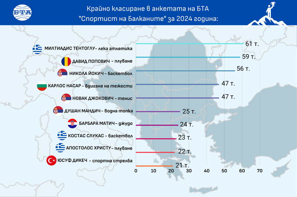 Милтиадис Тентоглу е победител на анкетата на БТА "Спортист на Балканите" за 2024 година, Карлос Насар раздели четвъртото място с Новак Джокович