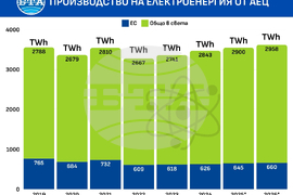Производство на електроенергия от АЕЦ