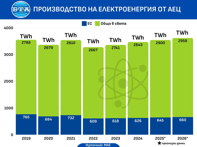 Производство на електроенергия от АЕЦ
