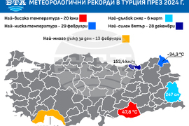 Метеорологични рекорди в Турция през 2024 г.